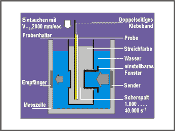 Messprinzip