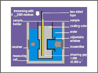 measuring principle