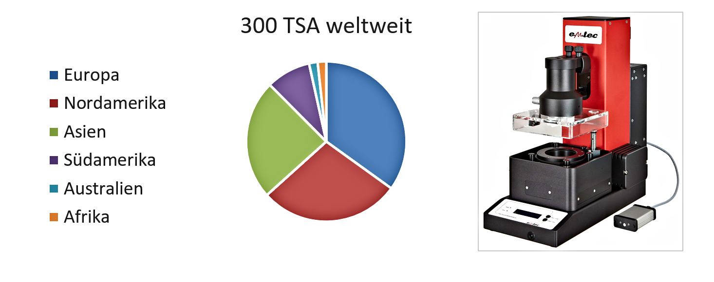 Diagramm: weltweite Verteilung des emtec TSA - Tissue Softness Analyzer