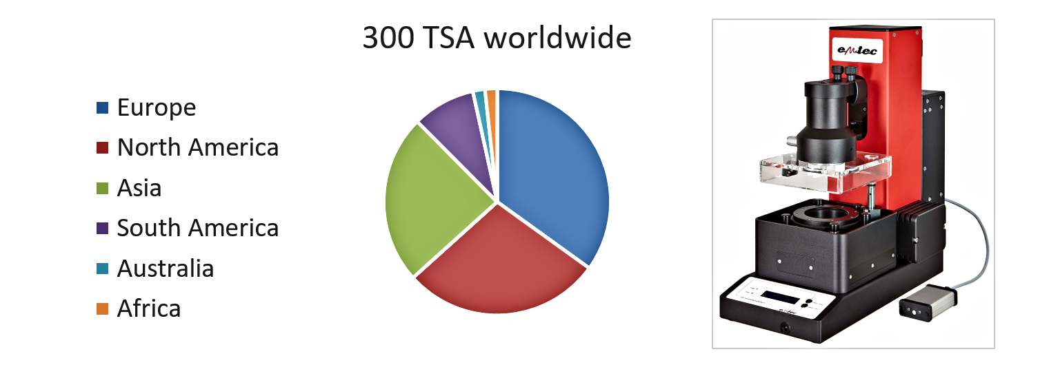 Diagram: worldwide distribution of the emtec TSA - Tissue Softness Analyzer